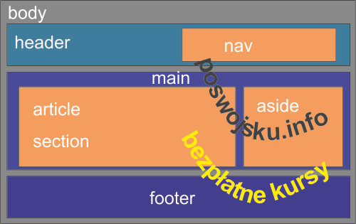 Znaczniki blokowe HTML5 sekcja body: header, nav, main, article, section, aside, footer, div