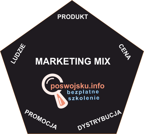Marketing mix: product, price, distribution, promotion, people - the right composition of marketing elements